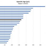 AMD EPYC 7281 OpenSSL Sign Benchmark