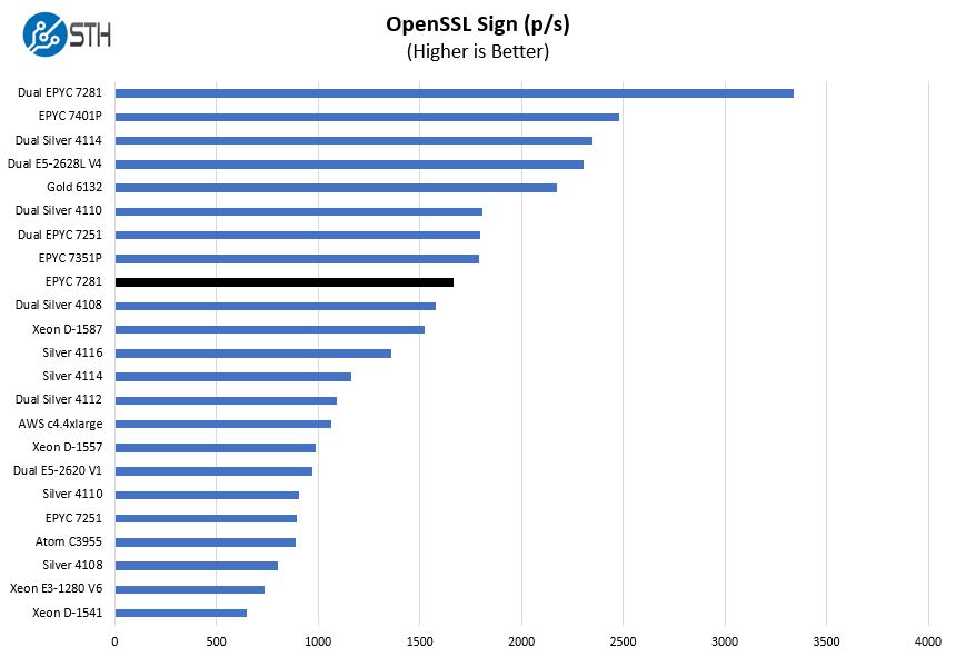 AMD EPYC 7281 OpenSSL Sign Benchmark