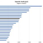 AMD EPYC 7281 OpenSSL Verify Benchmark