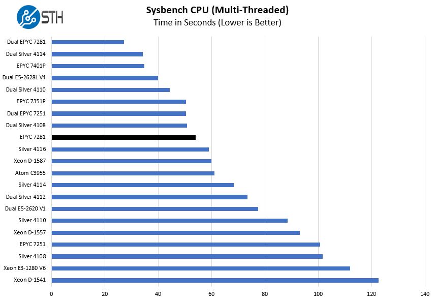 AMD EPYC 7281 Sysbench CPU Benchmark