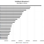 AMD EPYC 7281 UnixBench Dhrystone 2 Benchmark
