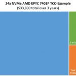 AMD EPYC 7401P 24x NVMe TCO Example