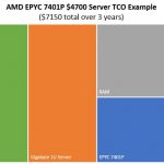 AMD EPYC 7401P Low End TCO Example