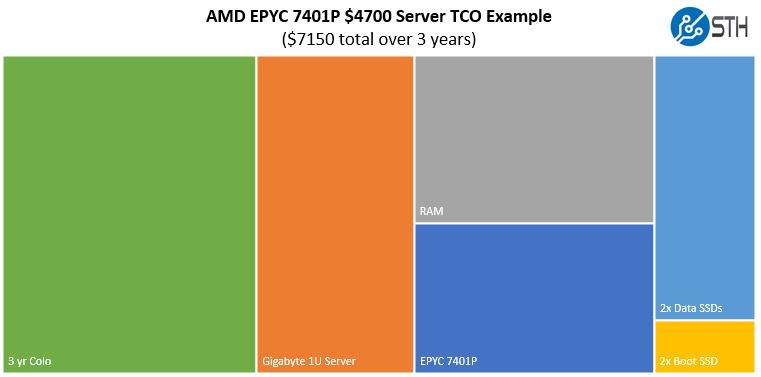 AMD EPYC 7401P Low End TCO Example
