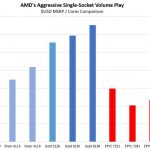 AMD EPYC Aggressive 1P Pricing Single Socket MSRP Cores