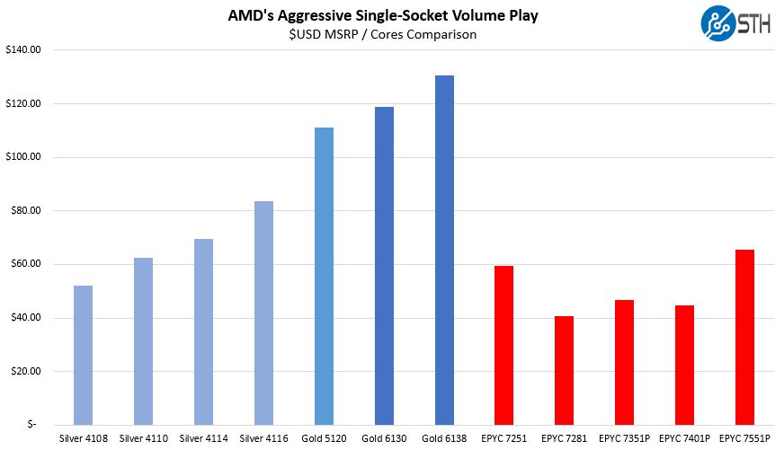 AMD EPYC Aggressive 1P Pricing Single Socket MSRP Cores