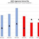 AMD EPYC Aggressive 1P Pricing Single Socket Sub 1K Comparison