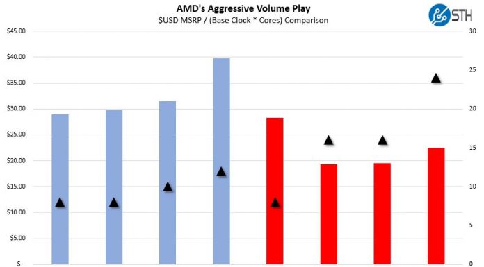AMD EPYC’s Extraordinarily Aggressive Single Socket Mainstream Pricing AMD EPYC Aggressive 1P Pricing Single Socket Sub 1K Comparison