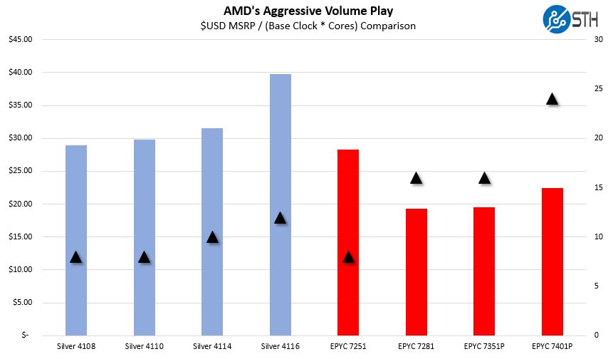 AMD EPYC Aggressive 1P Pricing Single Socket Sub 1K Comparison