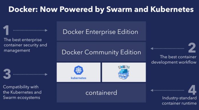 Kubernetes Wins! Docker Acquiesces and Adopts Kubernetes Docker Kubernetes