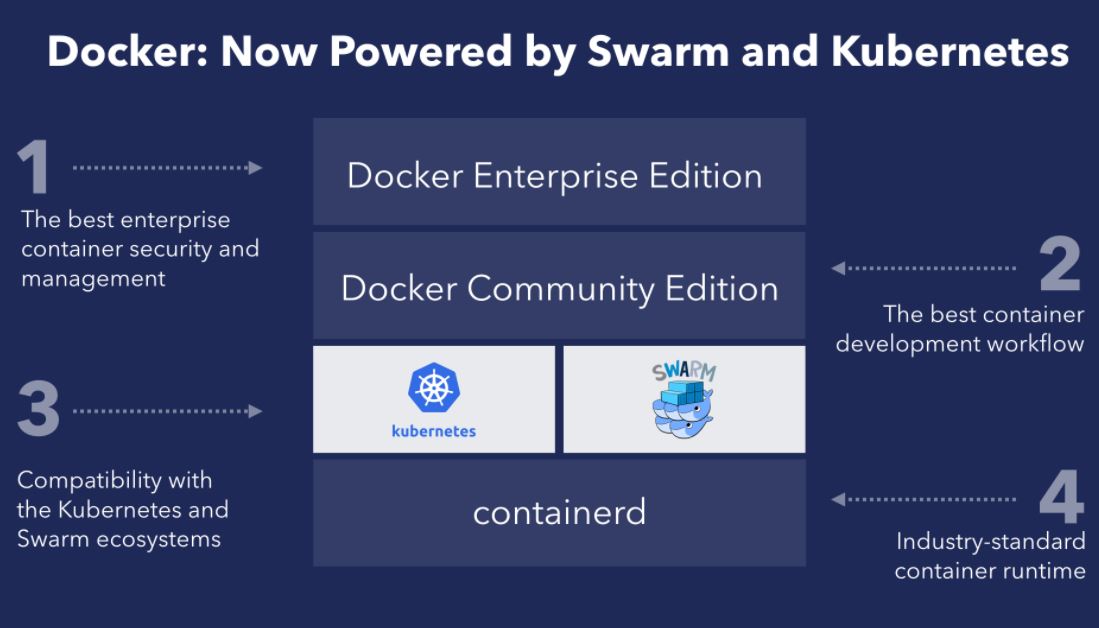 Docker Kubernetes