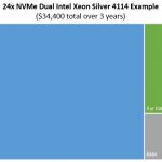 Dual Intel Xeon Silver 4114 24x NVMe TCO Example
