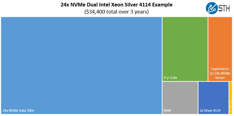 Dual Intel Xeon Silver 4114 24x NVMe TCO Example