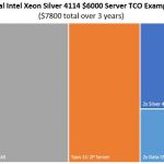 Dual Intel Xeon Silver 4114 Low End TCO Example