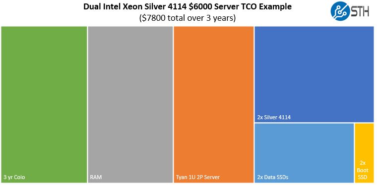 Dual Intel Xeon Silver 4114 Low End TCO Example