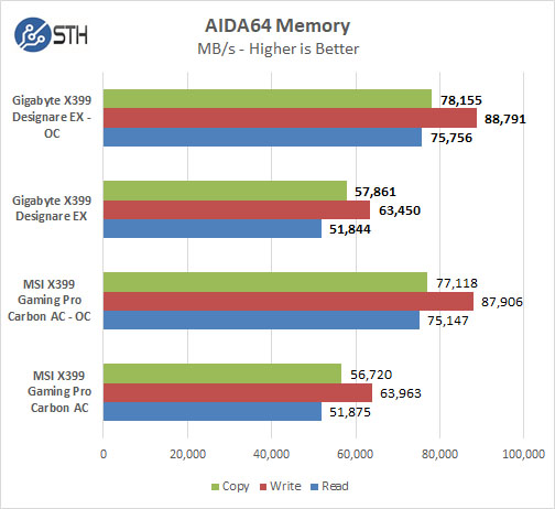 Gigabyte X399 Designare EX AIDA64 Memory