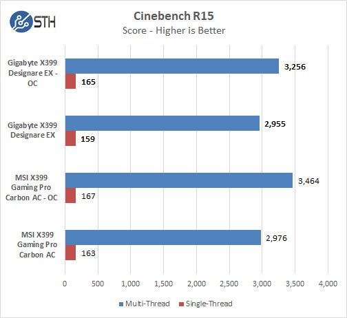 Gigabyte X399 Designare EX Cinebench R15