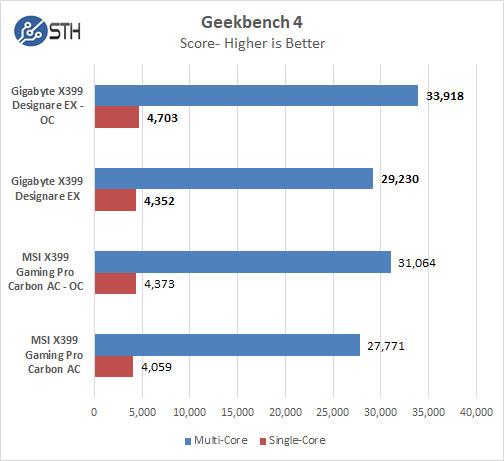 Gigabyte X399 Designare EX Geekbench 4