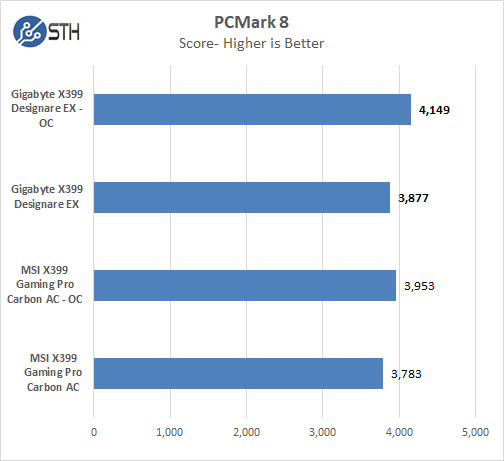 Gigabyte X399 Designare EX PCMark 8