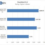 Gigabyte X399 Designare EX PassMark 9