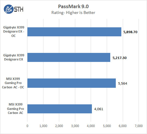 Gigabyte X399 Designare EX PassMark 9