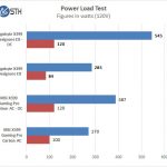 Gigabyte X399 Designare EX Power Test
