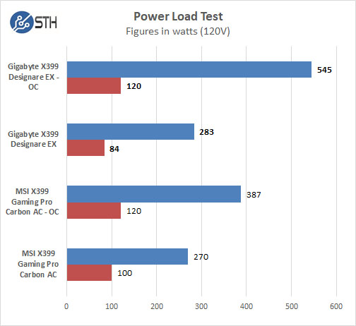 Gigabyte X399 Designare EX Power Test