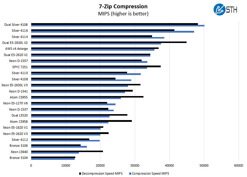 Сравнение xeon e5 v4. Benchmark e 2620 v3. Бенчмарк Xeon. Xeon e5 2623 v4 Бенчмарк. Intel Xeon Silver.