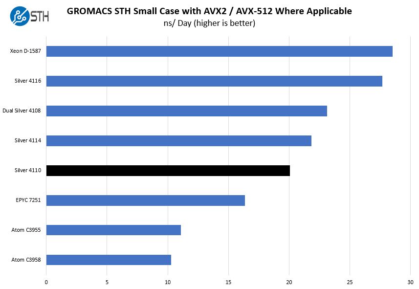 Intel Xeon Silver 4110 GROMACS STH Small Benchmark