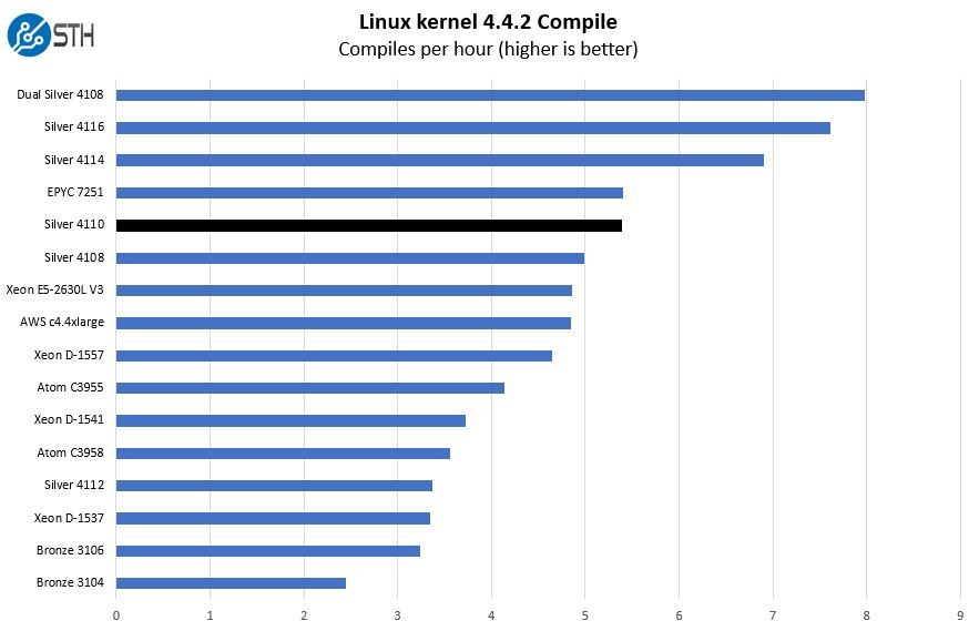 Intel Xeon Silver 4110 Linux Kernel Compile Benchmark