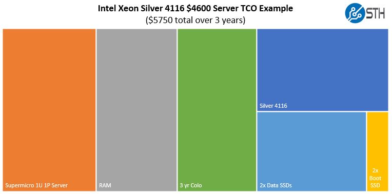 Intel Xeon Silver 4116 Low End TCO Example