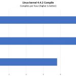 Linux Kernel Compile 2P Xeon Silver 4114 1P 4116 1P 7401P