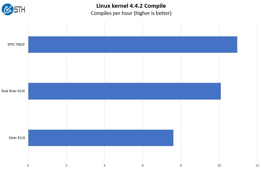 Linux Kernel Compile 2P Xeon Silver 4114 1P 4116 1P 7401P