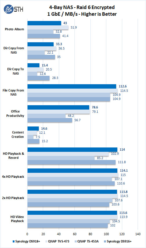 Synology DS918+ Raid 6 Encrypted