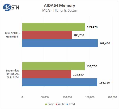 Tyan S7100 AIDA64 Memory