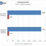 Tyan S7100 Cinebench R15