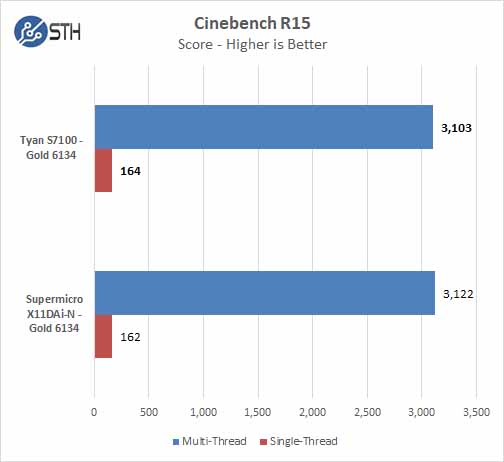 Tyan S7100 Cinebench R15