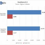 Tyan S7100 Geekbench 4