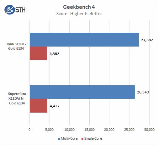 Tyan S7100 Geekbench 4