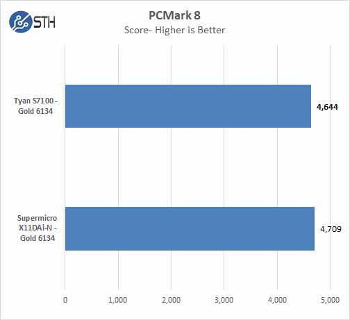 Tyan S7100 PCMark 8