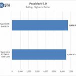 Tyan S7100 PassMark 9