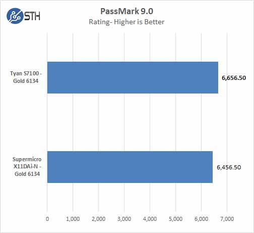 Tyan S7100 PassMark 9