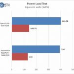 Tyan S7100 Power Test