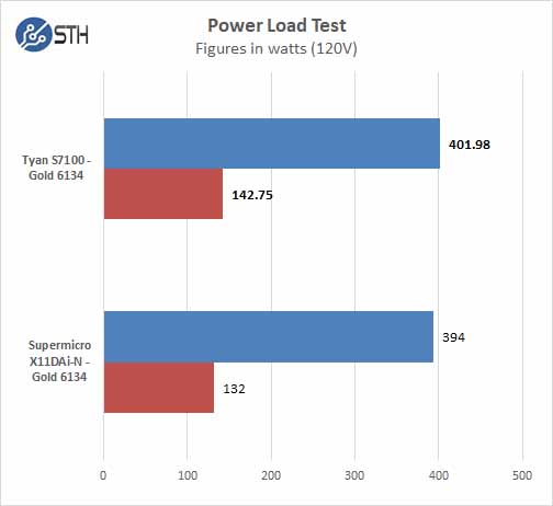 Tyan S7100 Power Test