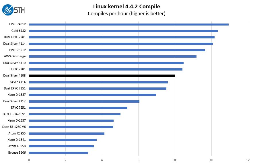 2P Intel Xeon Silver 4108 Linux Kernel Compile Benchmark