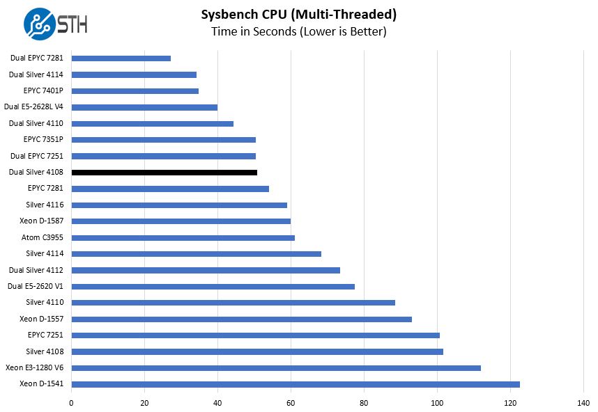 2P Intel Xeon Silver 4108 Sysbench CPU Benchmark