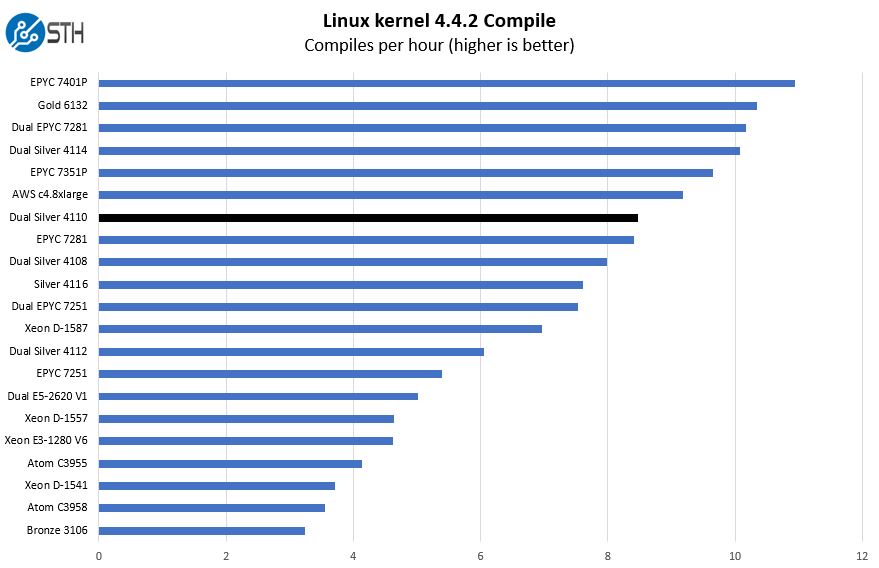 2P Intel Xeon Silver 4110 Linux Kernel Compile Benchmark