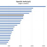 2P Intel Xeon Silver 4110 OpenSSL Verify Benchmark