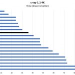 2P Intel Xeon Silver 4110 C Ray 4K Benchmark