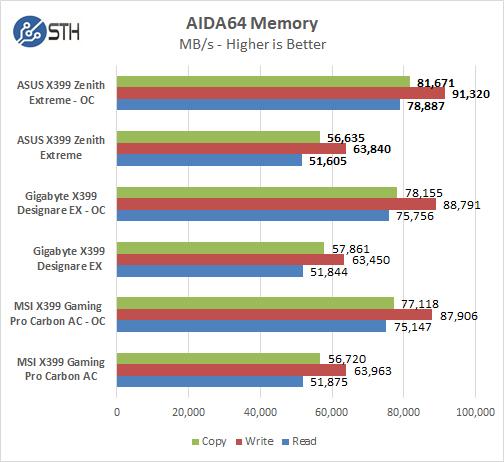 ASUS X399 Zenith Extreme AIDA64 Memory